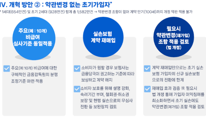 의료체계 정상화를 위한 비급여 실손보험 개혁 방안 정책토론회 발표자료 실손의료보험 개혁방안 중 일부. 금융위원회 제공