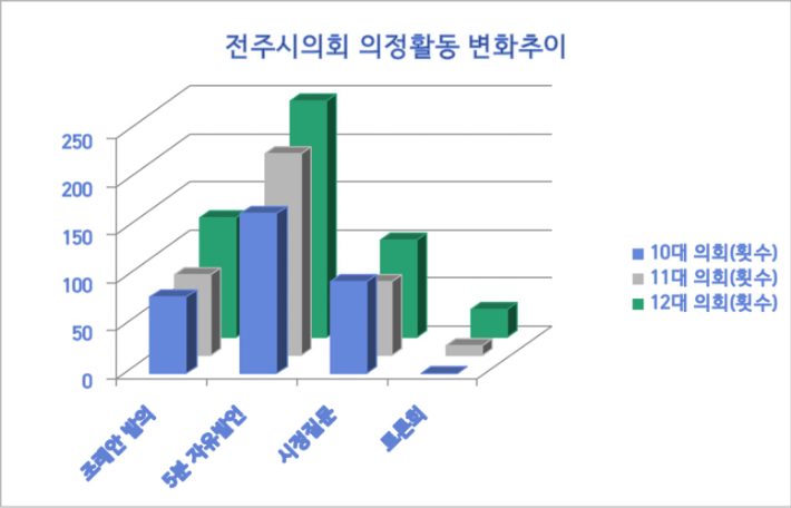전주시의회 10~12대 의정활동 변화 추이. 전주시의회 제공