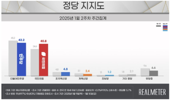 출처 리얼미터