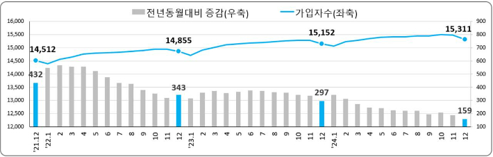 고용보험 가입자수 및 증감 추이(천명). 고용노동부 제공