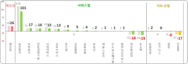 2024년 12월 주요 산업 대분류별 가입자수 증감(천명). 고용노동부 제공