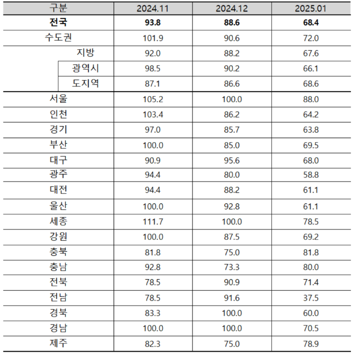 1월 아파트 입주전망지수. 주택산업연구원 제공