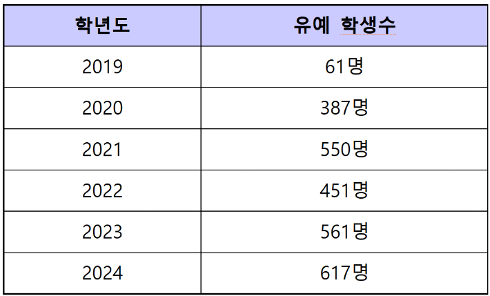 연도별 학사학위취득 유예 학생수(졸업유예) 현황. 경북대 자료 캡처