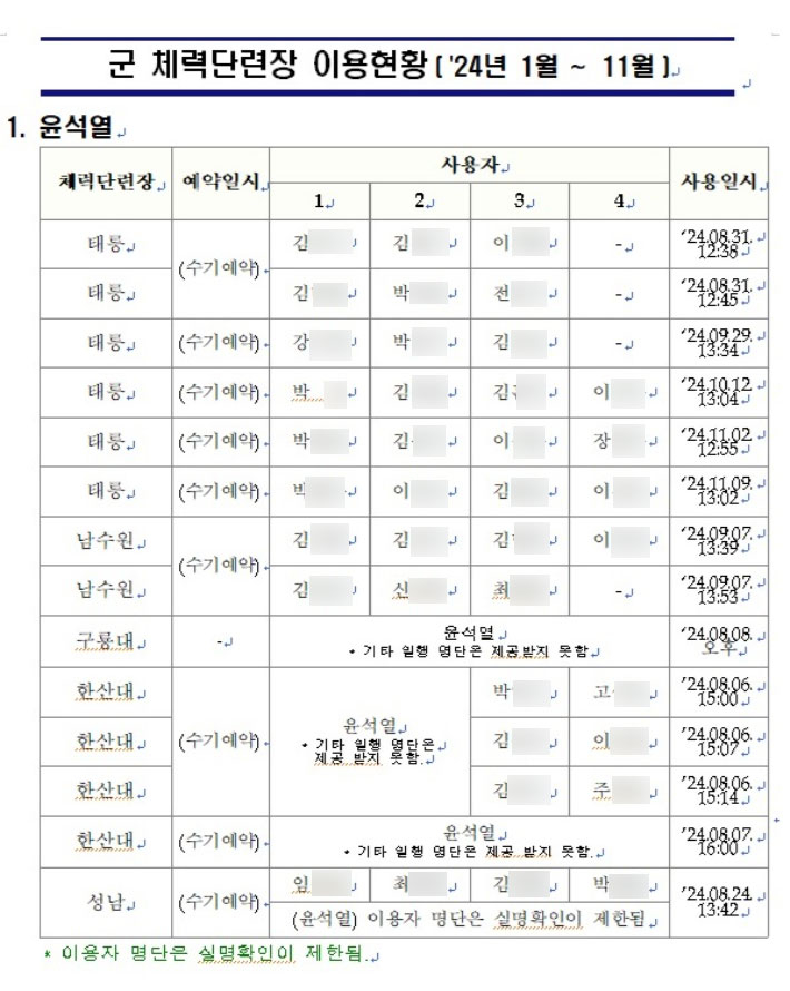 윤석열 대통령의 지난해 군 체력단련장(골프장) 이용현황. 더불어민주당 추미애 의원실 제공