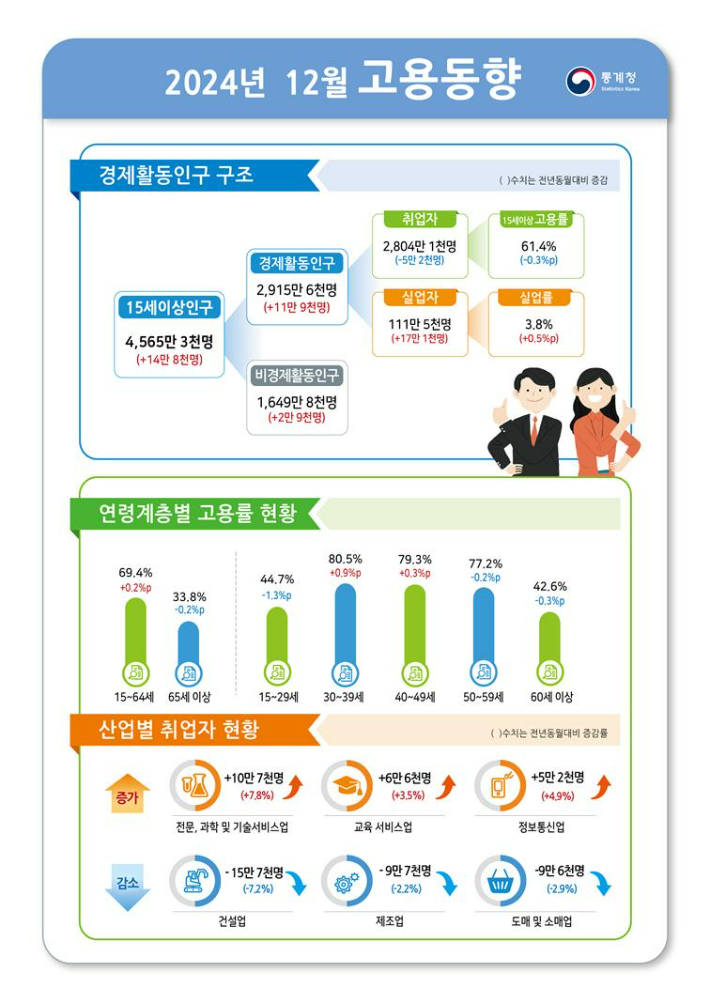 통계청 제공