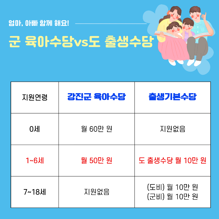 전남 강진군이 전남도의 출생기본수당과 강진군의 육아수당을 결합한 출산 지원 대책을 본격 시행한다. 강진군 제공