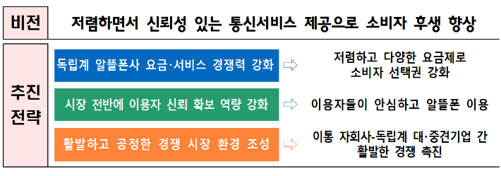알뜰폰 경쟁력 강화 방안 비전 및 추진 전략. 과기정통부 제공