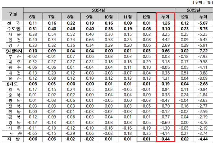 주택종합 전세가격지수 변동률. 한국부동산원 제공