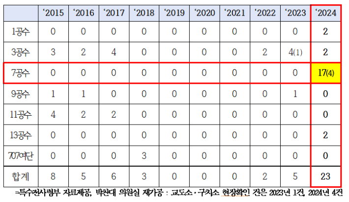 최근 10년간 특전여단의 주요 국가시설에 대한 '현장 확인'등의 임무 수행 현황. 박찬대 의원실 제공