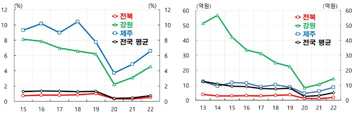 GRDP 대비 관광산업 매출액 비중(관광산업조사, 통계청) 관광산업 업체당 매출액 추이(관광산업조사). 한국은행 전북본부 제공