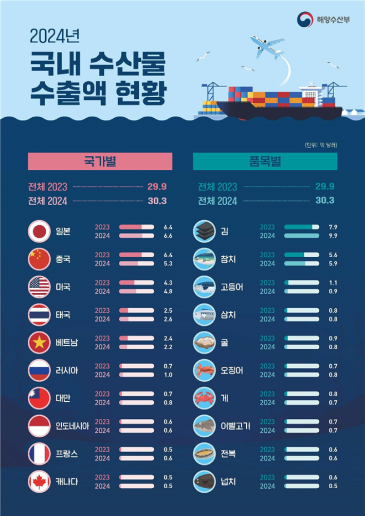 2024년 수산물 수출 현황. 해수부 제공
