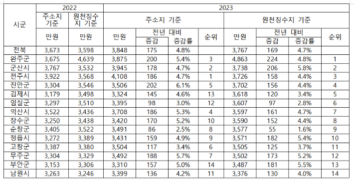 2023년 귀속 전북 시군 근로소득 연말정산 1인당 평균 급여액 현황. 좋은정치시민넷 제공