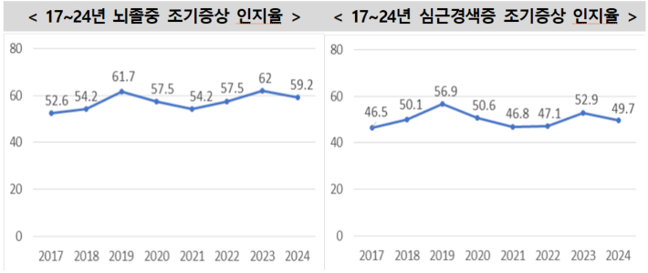 질병관리청 '지역사회 건강조사' 자료. 질병청 제공