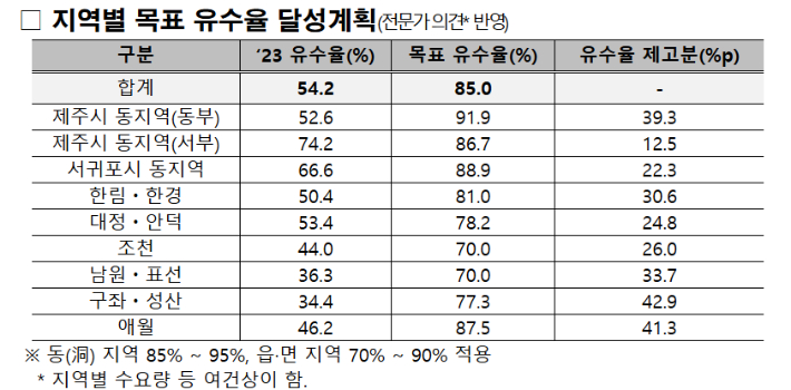 제주도가 새로 발표한 2035년까지의 상수도 유수율 목표. 제주도 