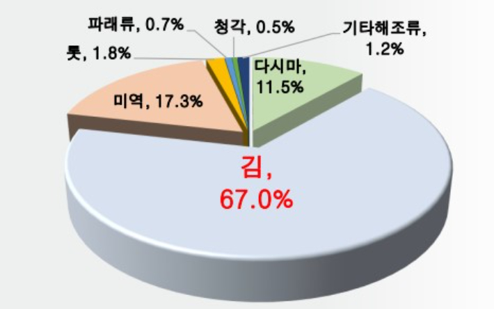 해조류 수출. 전북도 제공