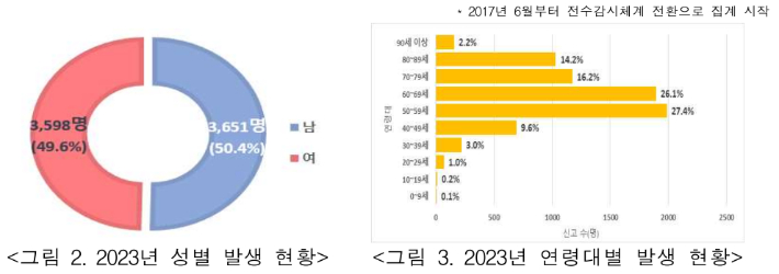 국내 C형간염 현황. 질병청 제공