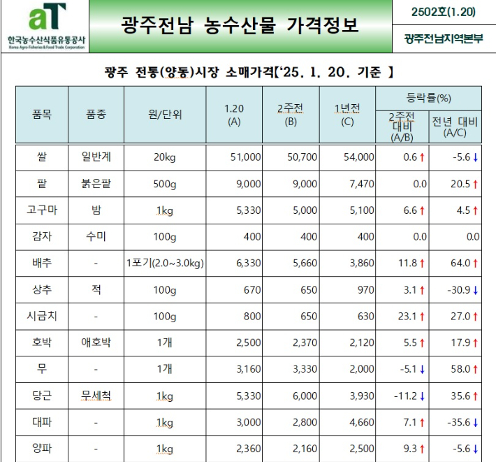 1월 4주차 양동시장 주요 농수산물 가격은 다가오는 설 명절을 맞아 성수품 중심의 소비가 늘면서 시금치·사과·배 등이 오르고, 토마토·딸기 등은 하락했다. aT 제공