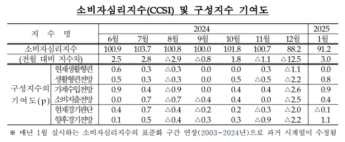 소비자심리지수(CCSI) 및 구성지수 기여도. 한국은행 제공