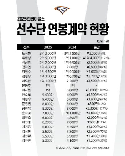 한화이글스 제공
