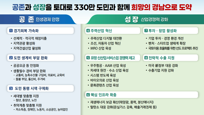 경남 민생경제·산업경쟁력 강화 전략. 경남도청 제공 