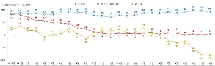 주요 산업별 종사자 수 동향. 고용노동부 제공