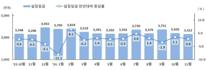 노동자 1인당 월별 실질임금 추이(단위: 천원, %). 고용노동부 제공