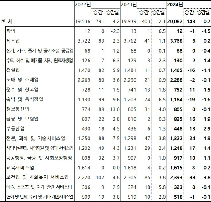 연간 월평균 산업별 종사자 수 동향(단위: 천명, %, 전년대비). 고용노동부 제공