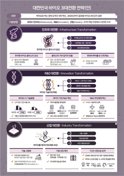 대한민국 바이오 3대전환 전략안. 과학기술방송통신부 제공