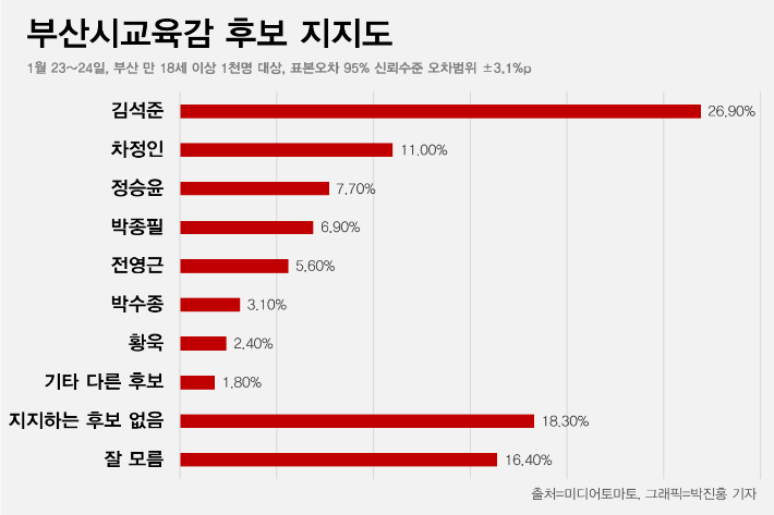 부산시교육감 후보 지지도. 그래픽=박진홍 기자