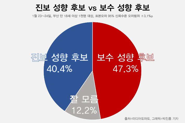 진보 성향 vs 보수 성향 후보 선호도. 그래픽=박진홍 기자