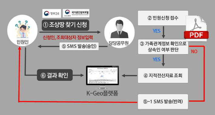 조상 땅 찾기 서비스. 경상남도 제공