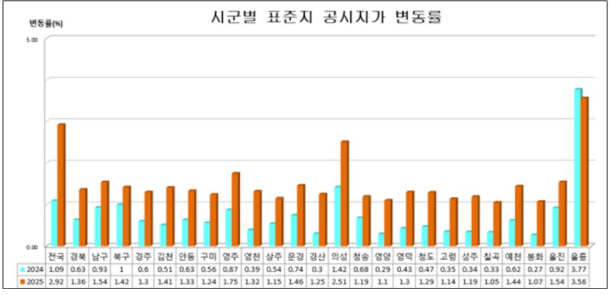 경북도 제공