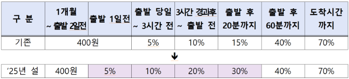2025년 설연휴기간 인상 적용된 환불 위약금. 위의 표는 현행, 아래는 연휴기간 적용된 환불위약금. 철도공사 제공