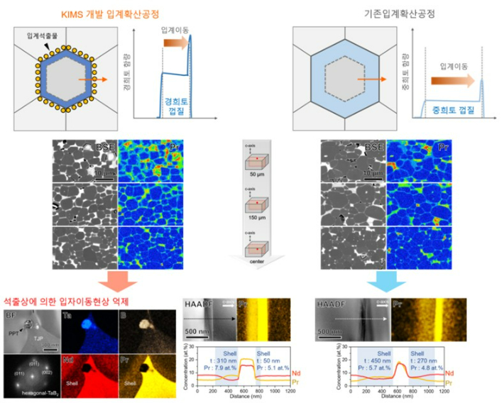 입계확산공정 기술 개발 모식도와 실제 분석 데이터. 한국재료연구원 제공