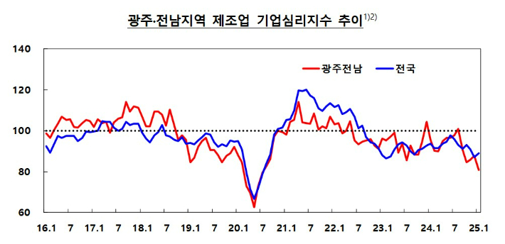 광주.전남지역 제조업 기업심리지수 추이. 한국은행 광주전남본부 제공