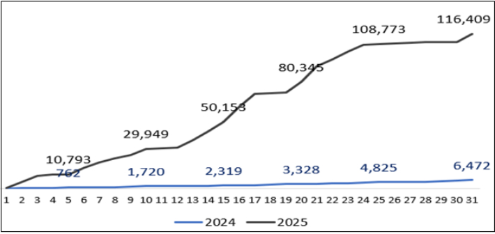 2024~2025년 온라인도매시장 거래액(누계) 비교(단위:백만원). 농식품부 제공