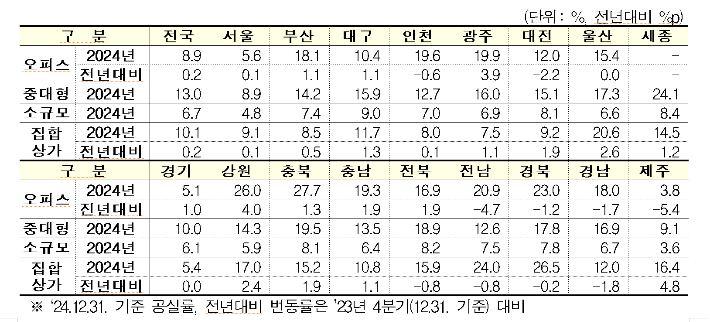 오피스 및 중대형, 소규모 상가 공실률. 한국부동산원 제공