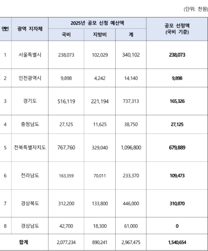 '2025년 신나는 주말체육 프로그램 지원 사업 1차 공모 결과. 문화체육관광부 제공