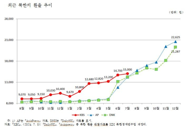 최근 북한 환율 추이 그래프. 연합뉴스