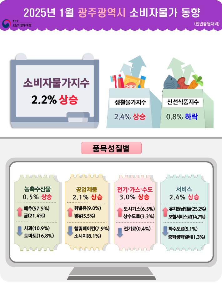 2025년 1월 광주광역시 소비자물가 동향. 호남지방통계청 제공