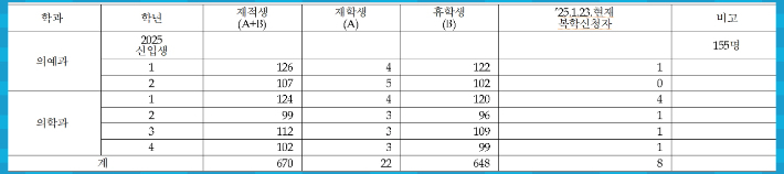 경북대가 교육부에 제출한 의대생 현황자료. 진선미 의원실 제공