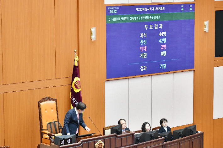 5일 부산시의회 본회의에서 '대한민국 사법부의 신속하고 공정한 판결 촉구 건의안'이 찬성 42명, 반대 2명으로 통과되고 있다. 부산시의회 제공