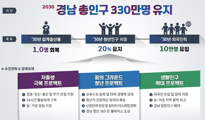 인구위기 감소대응 종합대책. 경남도청 제공 