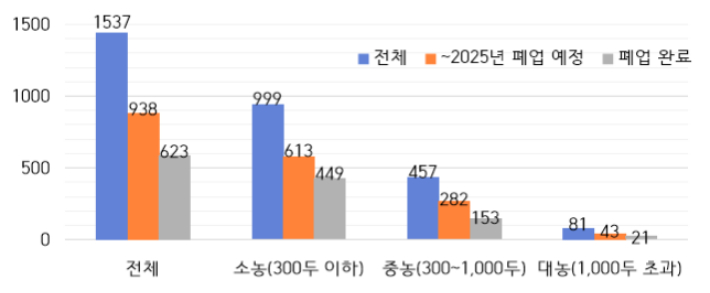 개사육농장 사육 규모별 폐업 현황. 농식품부 제공