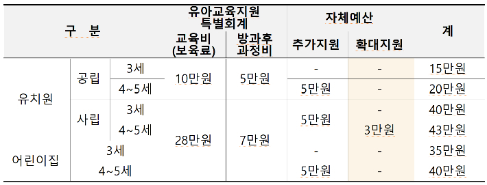 유아학비 추가지원: 대상확대('24년 5세 → '25년 4~5세)  - 지방교육재정교부금법 시행령에 따른 '24년 누리과정 부담비용 고시 외 추가로 지원하기로 결정한 금액  *대구시교육청 사립유치원(3~5세) 추가지원 시행: 23년 9월부터  유아학비 확대지원: 학부모부담 경감을 위해 25년 3월부터 시행. 대구시교육청 자료 캡쳐 