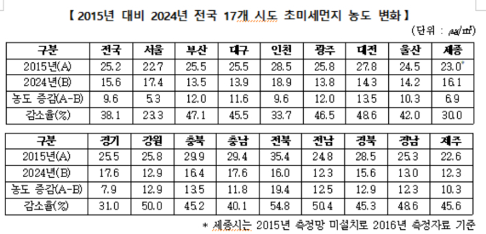 환경부 제공
