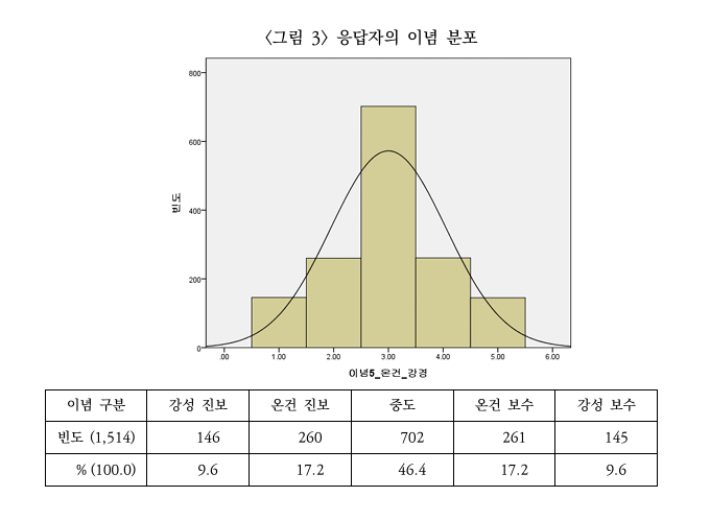 조용한 중도는 무엇을 원하나. 강원택 서울대 교수 보고서 캡처