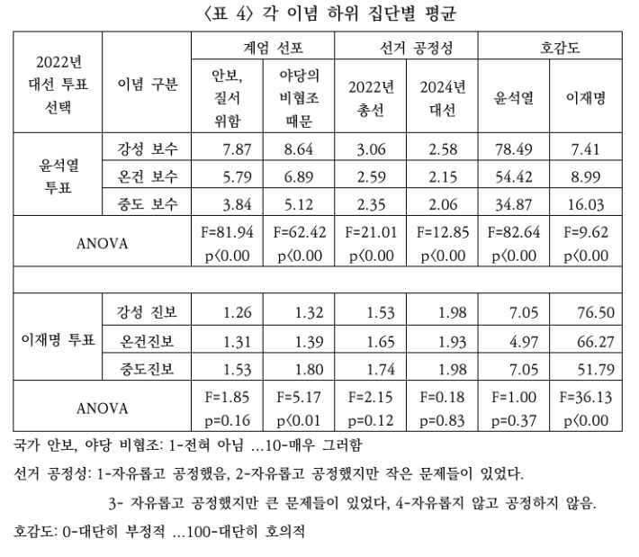 조용한 중도는 무엇을 원하나. 강원택 서울대 교수 보고서 캡처