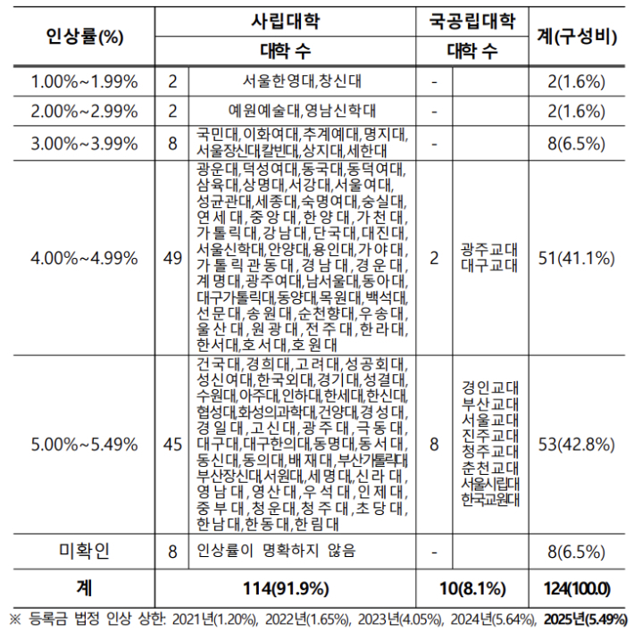 한국사립대학총장협의회 제공