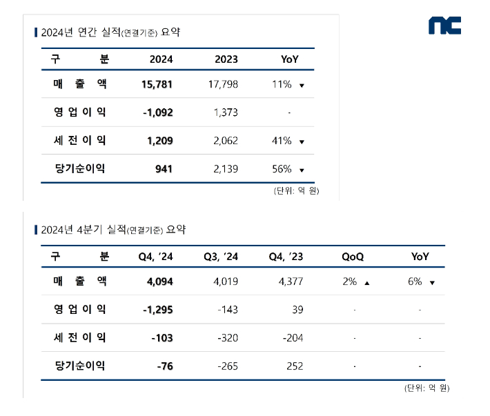 엔씨소프트 2024년 4분기 및 연간 실적 도표. 엔씨소프트 제공